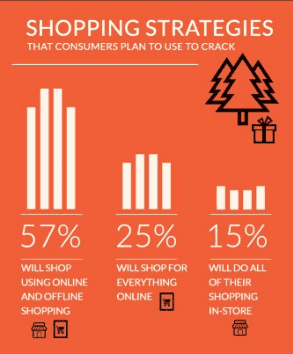 Click en Collect - shopping statistieken tijdens kerst