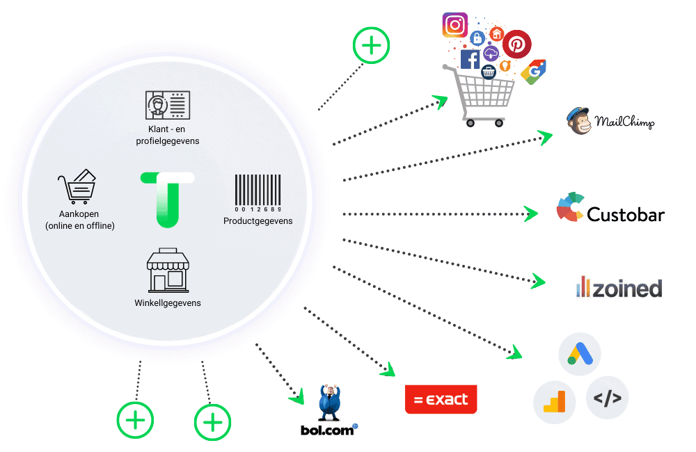 tilroy klantdata en touchpoints illustratie voor customer data platform werking en verschil