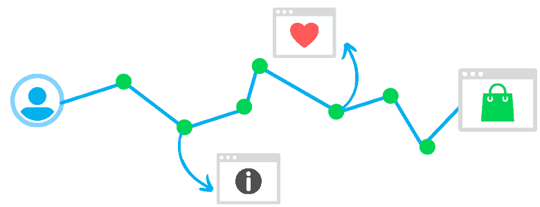 illustratie customer journey losse website webshop en blog