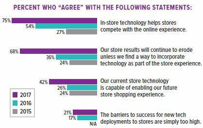 pos tech adoptie statistieken