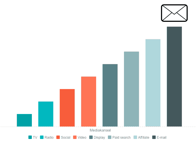 infographic roi emailmarketing vergeleken met andere mediakanalen
