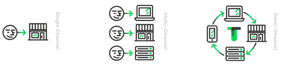 illustratie omnichannel tilroy voor vergelijking met CDP